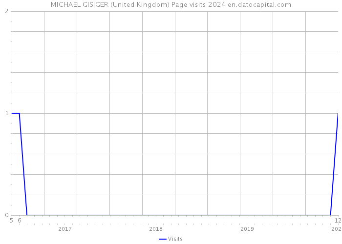 MICHAEL GISIGER (United Kingdom) Page visits 2024 