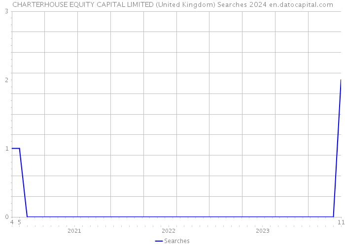 CHARTERHOUSE EQUITY CAPITAL LIMITED (United Kingdom) Searches 2024 