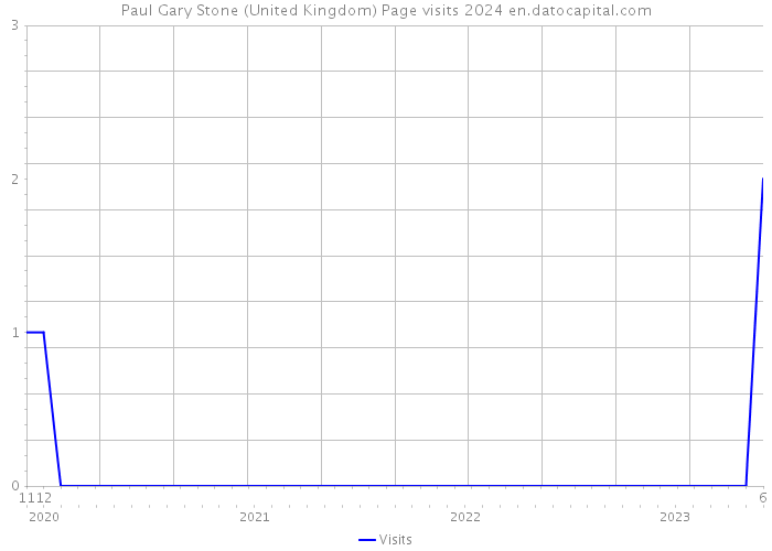 Paul Gary Stone (United Kingdom) Page visits 2024 