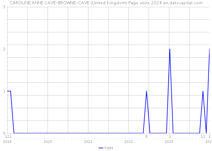 CAROLINE ANNE CAVE-BROWNE-CAVE (United Kingdom) Page visits 2024 
