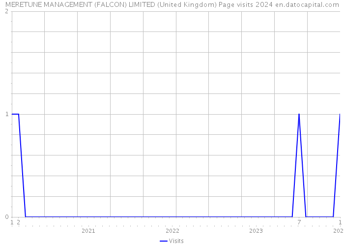 MERETUNE MANAGEMENT (FALCON) LIMITED (United Kingdom) Page visits 2024 