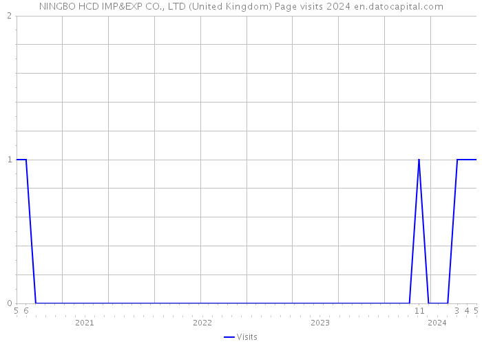 NINGBO HCD IMP&EXP CO., LTD (United Kingdom) Page visits 2024 