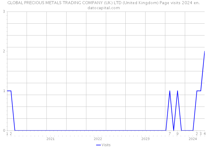 GLOBAL PRECIOUS METALS TRADING COMPANY (UK) LTD (United Kingdom) Page visits 2024 
