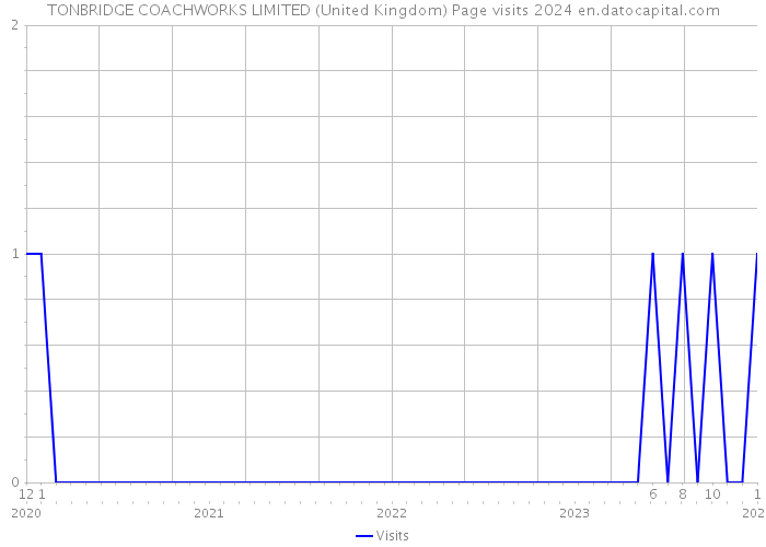 TONBRIDGE COACHWORKS LIMITED (United Kingdom) Page visits 2024 