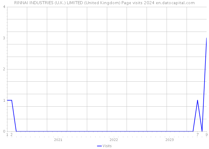 RINNAI INDUSTRIES (U.K.) LIMITED (United Kingdom) Page visits 2024 