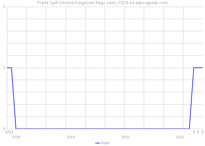 Frank Gelf (United Kingdom) Page visits 2024 