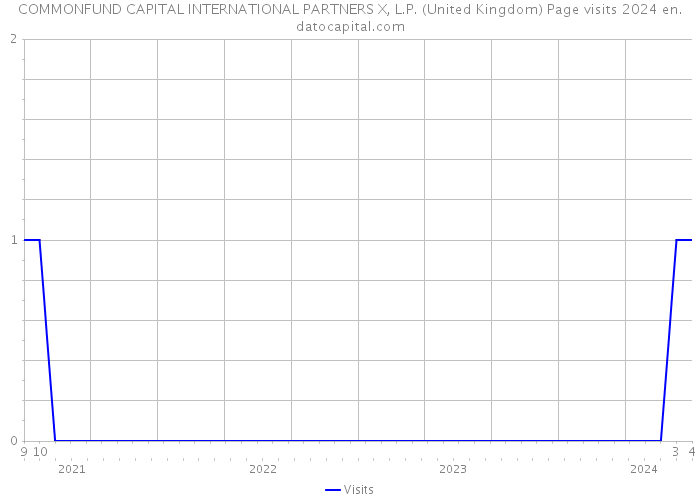 COMMONFUND CAPITAL INTERNATIONAL PARTNERS X, L.P. (United Kingdom) Page visits 2024 
