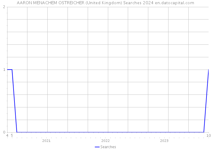 AARON MENACHEM OSTREICHER (United Kingdom) Searches 2024 