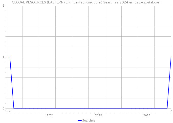 GLOBAL RESOURCES (EASTERN) L.P. (United Kingdom) Searches 2024 
