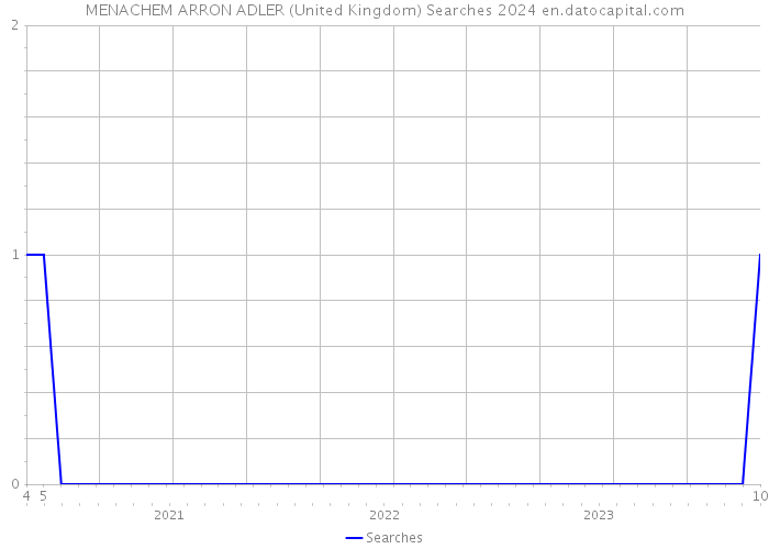 MENACHEM ARRON ADLER (United Kingdom) Searches 2024 