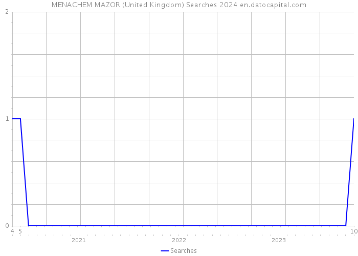 MENACHEM MAZOR (United Kingdom) Searches 2024 