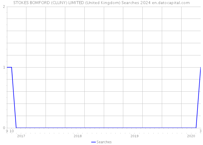 STOKES BOMFORD (CLUNY) LIMITED (United Kingdom) Searches 2024 