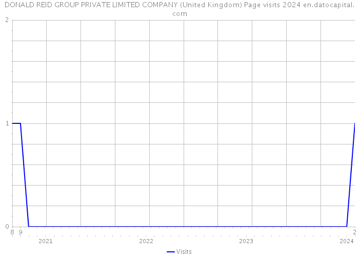 DONALD REID GROUP PRIVATE LIMITED COMPANY (United Kingdom) Page visits 2024 