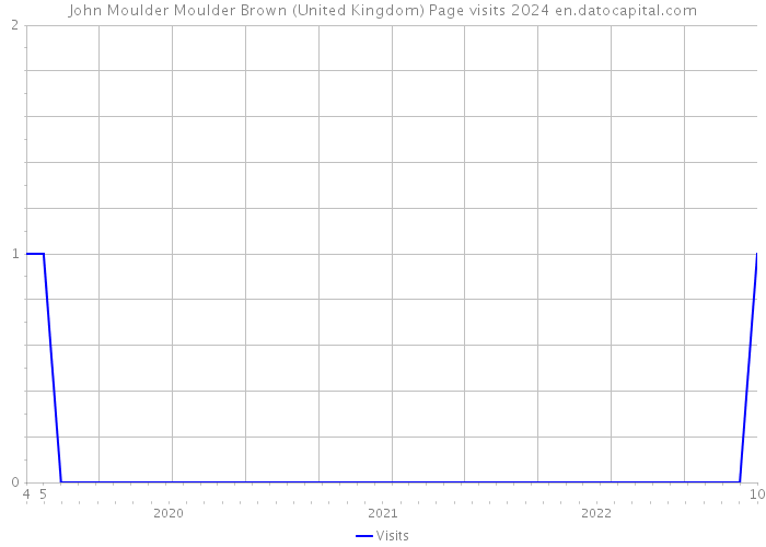 John Moulder Moulder Brown (United Kingdom) Page visits 2024 