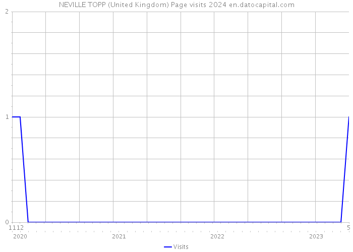 NEVILLE TOPP (United Kingdom) Page visits 2024 