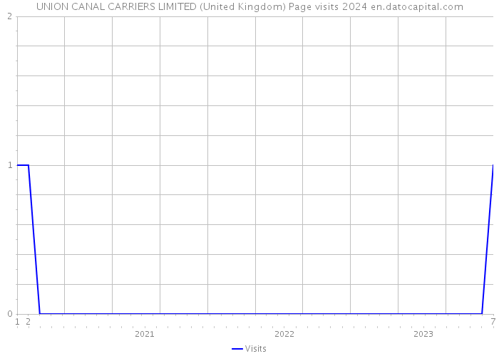 UNION CANAL CARRIERS LIMITED (United Kingdom) Page visits 2024 