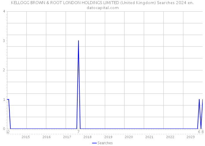 KELLOGG BROWN & ROOT LONDON HOLDINGS LIMITED (United Kingdom) Searches 2024 