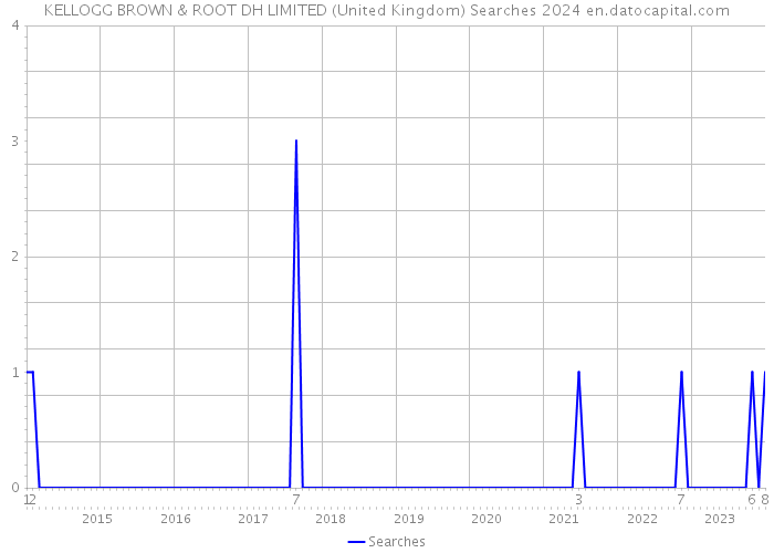 KELLOGG BROWN & ROOT DH LIMITED (United Kingdom) Searches 2024 