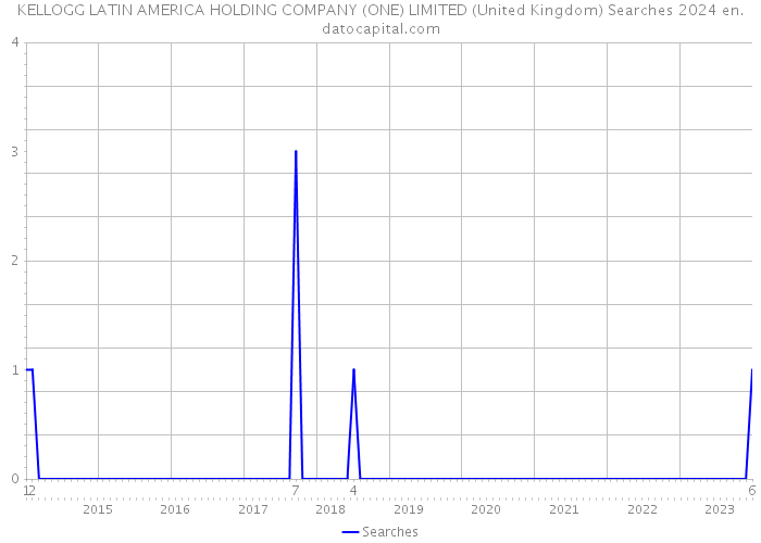 KELLOGG LATIN AMERICA HOLDING COMPANY (ONE) LIMITED (United Kingdom) Searches 2024 