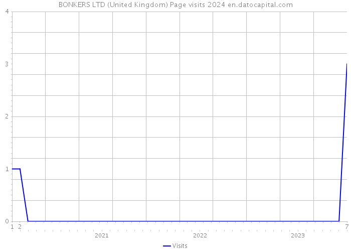 BONKERS LTD (United Kingdom) Page visits 2024 