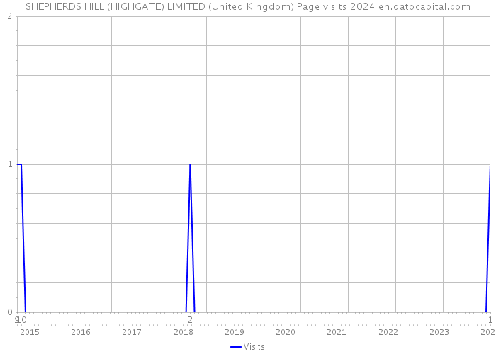 SHEPHERDS HILL (HIGHGATE) LIMITED (United Kingdom) Page visits 2024 
