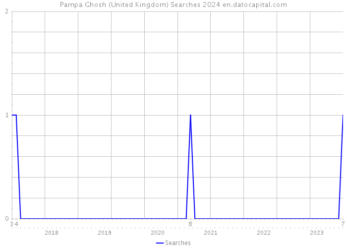 Pampa Ghosh (United Kingdom) Searches 2024 
