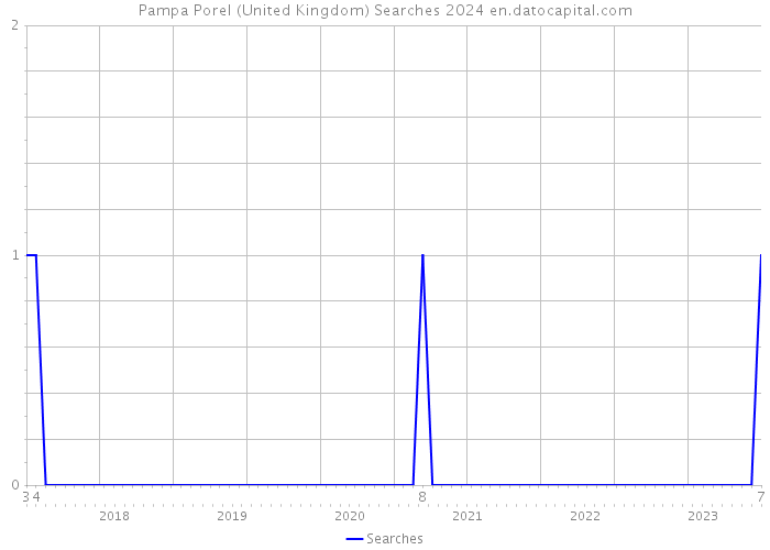 Pampa Porel (United Kingdom) Searches 2024 