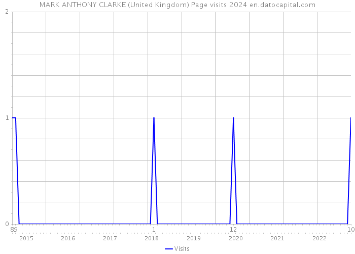 MARK ANTHONY CLARKE (United Kingdom) Page visits 2024 