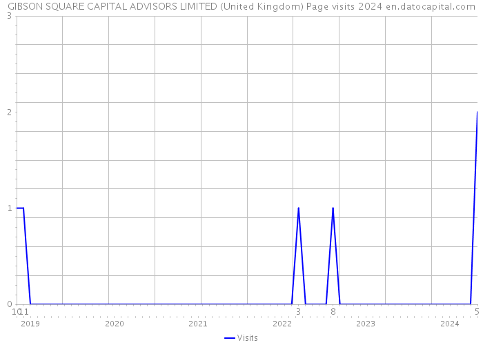 GIBSON SQUARE CAPITAL ADVISORS LIMITED (United Kingdom) Page visits 2024 