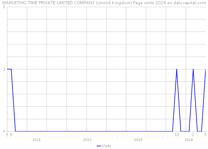 MARKETING TIME PRIVATE LIMITED COMPANY (United Kingdom) Page visits 2024 