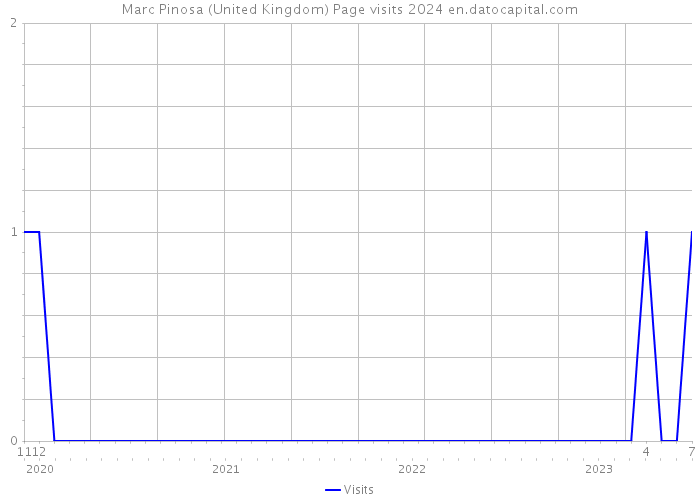 Marc Pinosa (United Kingdom) Page visits 2024 
