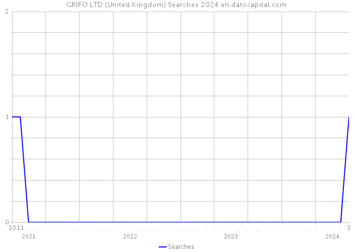 GRIFO LTD (United Kingdom) Searches 2024 