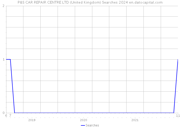 P&S CAR REPAIR CENTRE LTD (United Kingdom) Searches 2024 