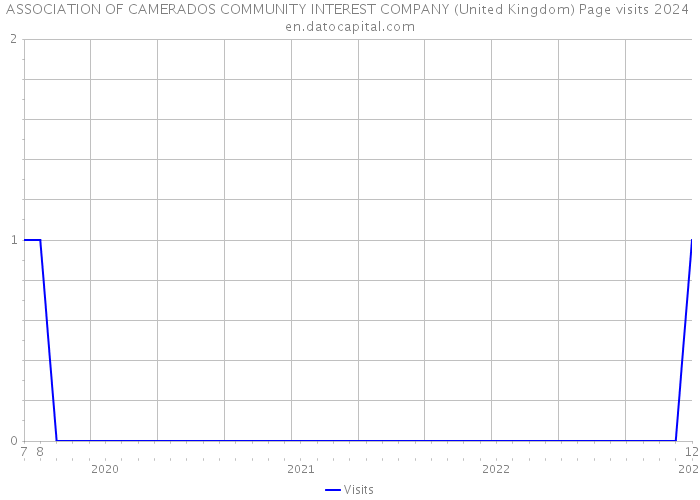 ASSOCIATION OF CAMERADOS COMMUNITY INTEREST COMPANY (United Kingdom) Page visits 2024 