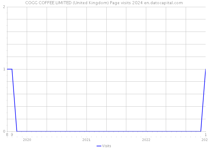 COGG COFFEE LIMITED (United Kingdom) Page visits 2024 