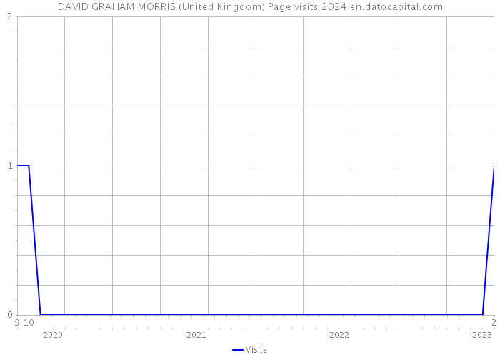 DAVID GRAHAM MORRIS (United Kingdom) Page visits 2024 