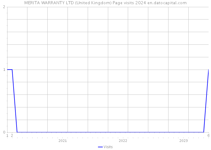 MERITA WARRANTY LTD (United Kingdom) Page visits 2024 