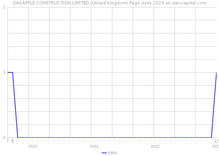 OAKAPPLE CONSTRUCTION LIMITED (United Kingdom) Page visits 2024 