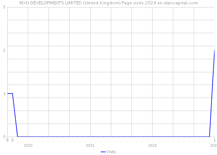 MXN DEVELOPMENTS LIMITED (United Kingdom) Page visits 2024 
