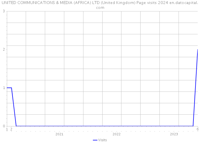 UNITED COMMUNICATIONS & MEDIA (AFRICA) LTD (United Kingdom) Page visits 2024 