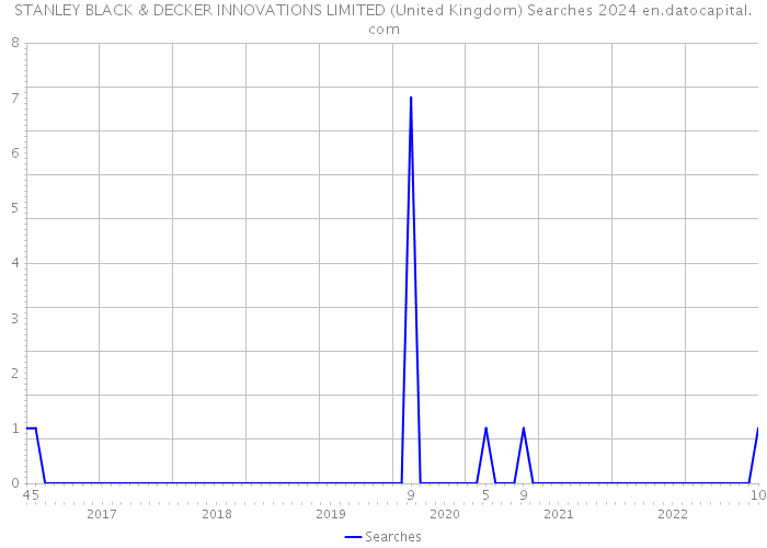 STANLEY BLACK & DECKER INNOVATIONS LIMITED (United Kingdom) Searches 2024 