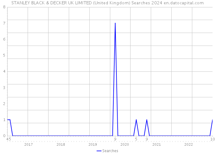STANLEY BLACK & DECKER UK LIMITED (United Kingdom) Searches 2024 