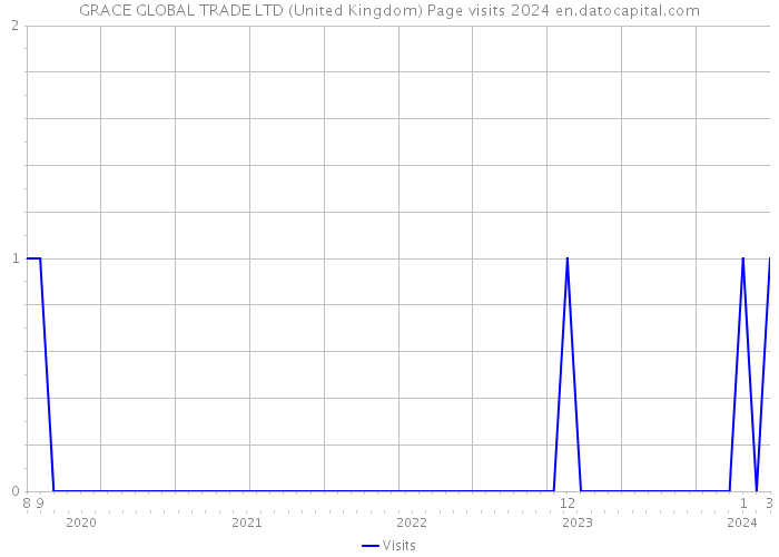 GRACE GLOBAL TRADE LTD (United Kingdom) Page visits 2024 