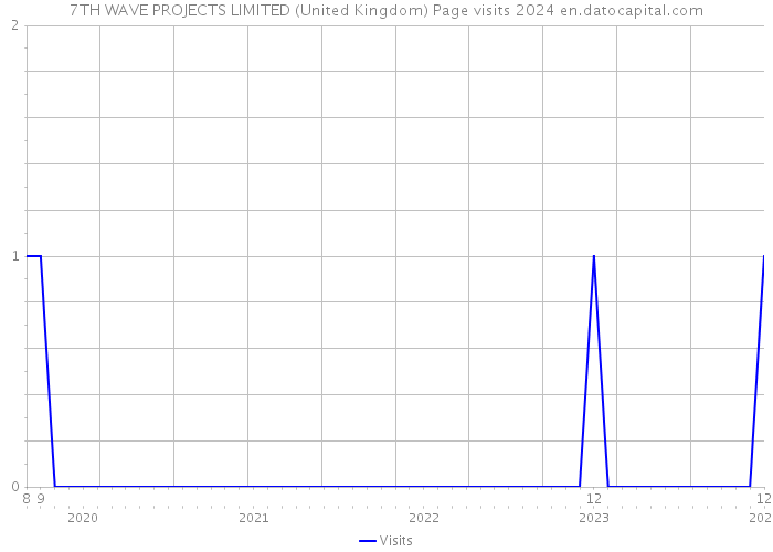7TH WAVE PROJECTS LIMITED (United Kingdom) Page visits 2024 