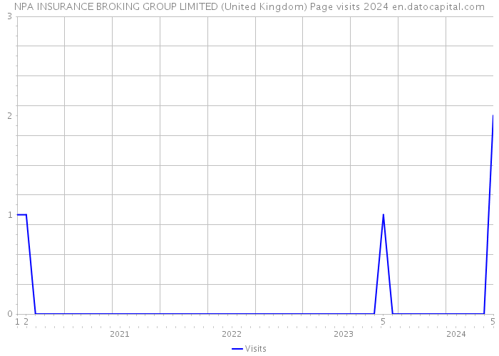 NPA INSURANCE BROKING GROUP LIMITED (United Kingdom) Page visits 2024 