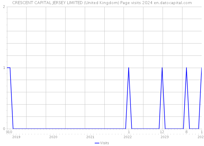 CRESCENT CAPITAL JERSEY LIMITED (United Kingdom) Page visits 2024 