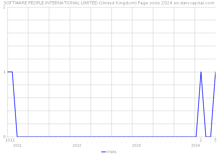 SOFTWARE PEOPLE INTERNATIONAL LIMITED (United Kingdom) Page visits 2024 