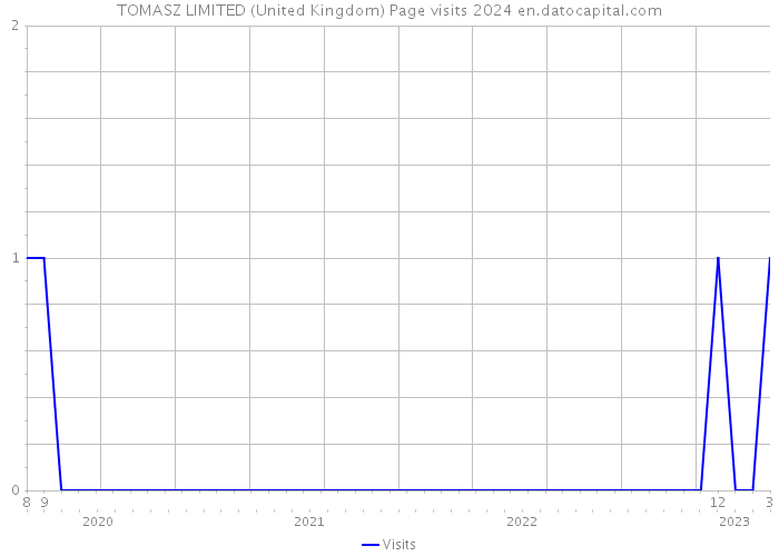 TOMASZ LIMITED (United Kingdom) Page visits 2024 