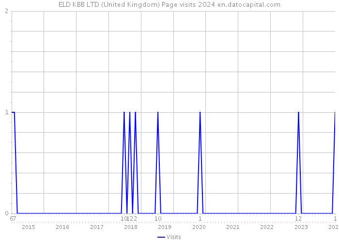 ELD KBB LTD (United Kingdom) Page visits 2024 