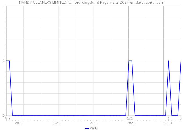 HANDY CLEANERS LIMITED (United Kingdom) Page visits 2024 